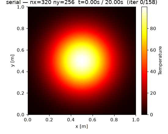 sim with gaussian init